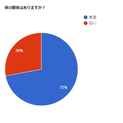 ママ活でセックスしている女性の割合