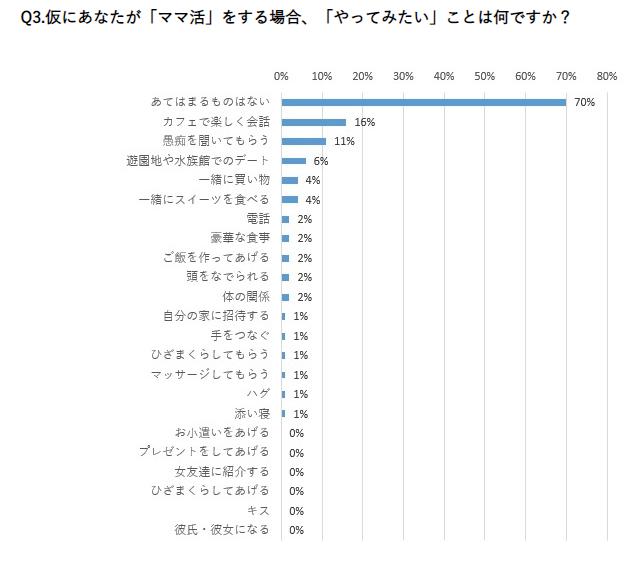 「ママ活」をする場合、「やってみたい」ことは何ですか？